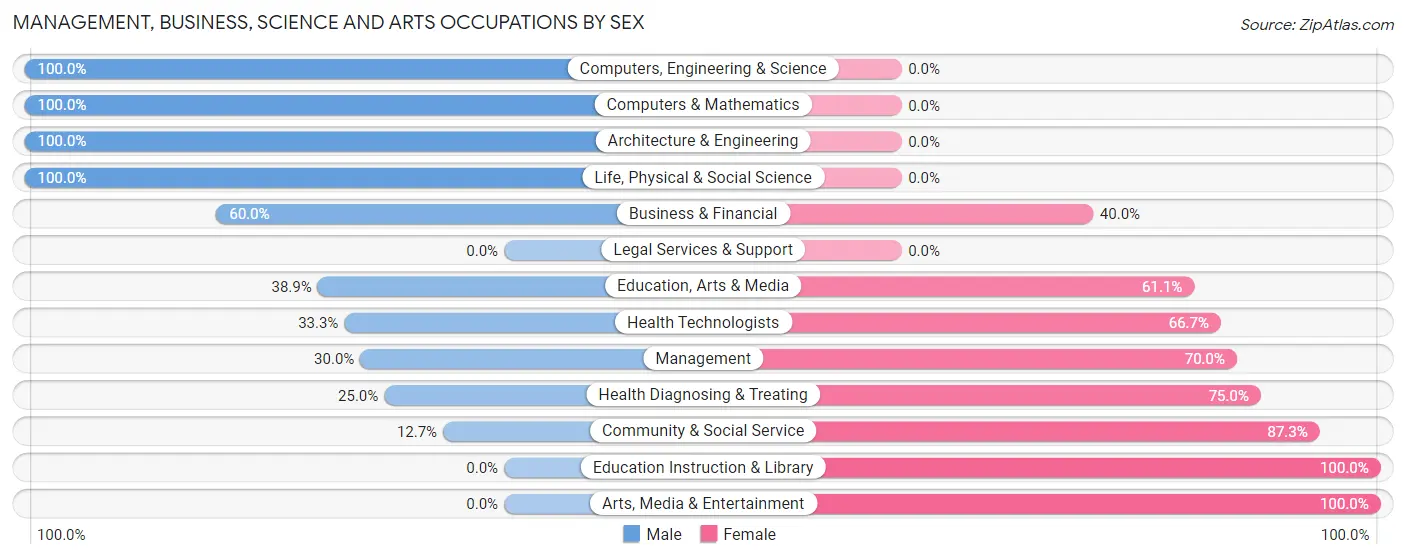 Management, Business, Science and Arts Occupations by Sex in Kenansville