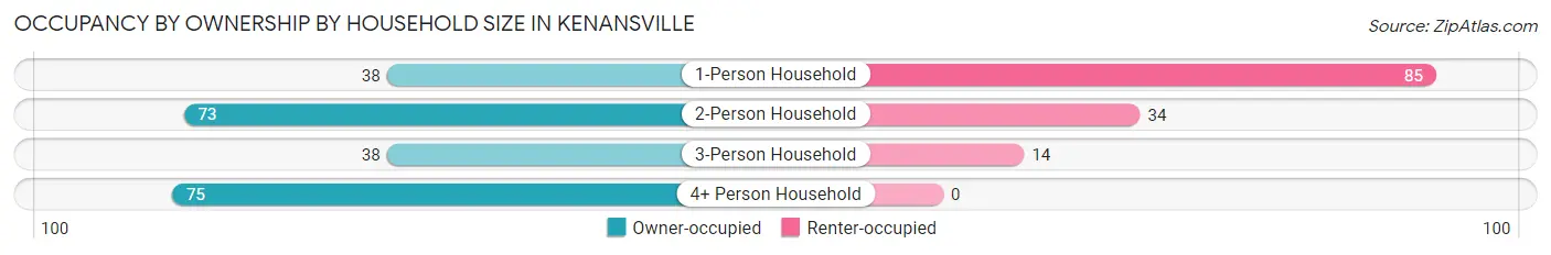 Occupancy by Ownership by Household Size in Kenansville