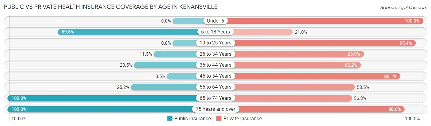 Public vs Private Health Insurance Coverage by Age in Kenansville