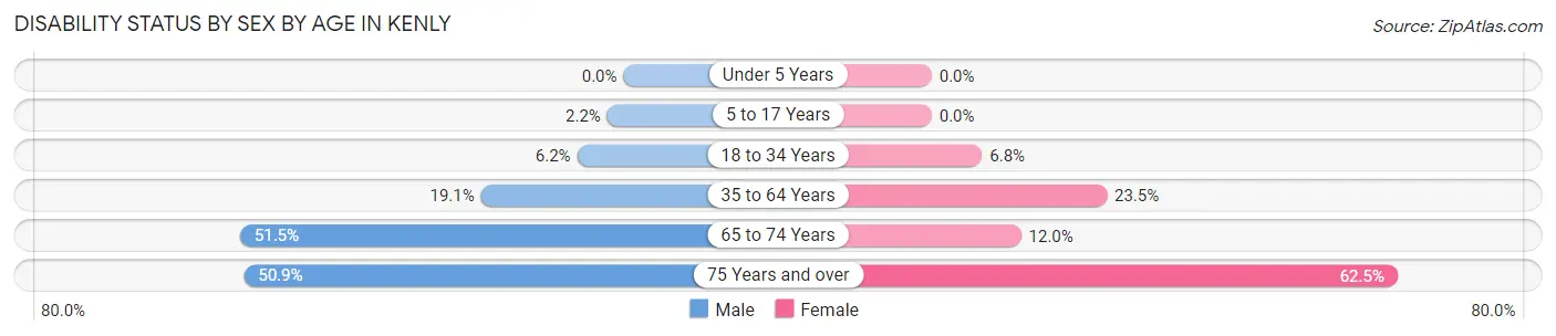 Disability Status by Sex by Age in Kenly