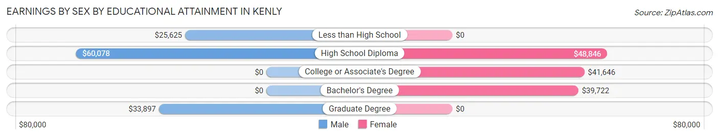 Earnings by Sex by Educational Attainment in Kenly