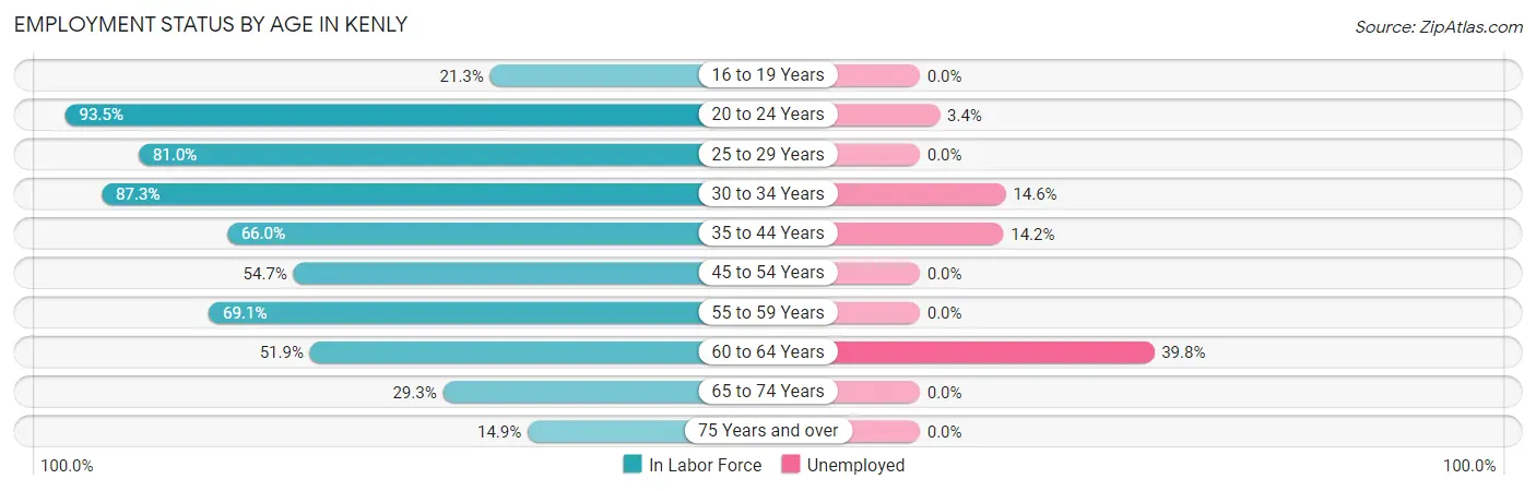 Employment Status by Age in Kenly
