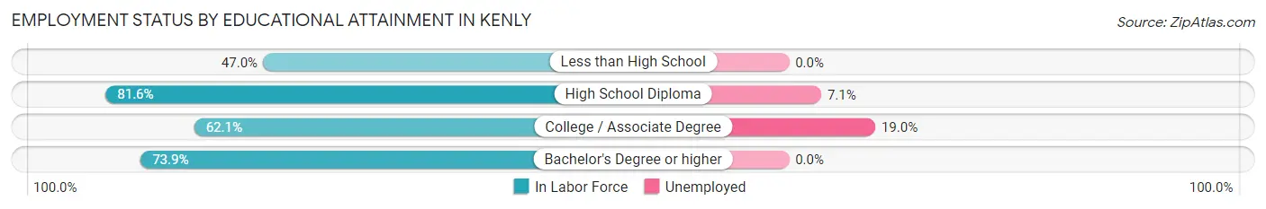 Employment Status by Educational Attainment in Kenly