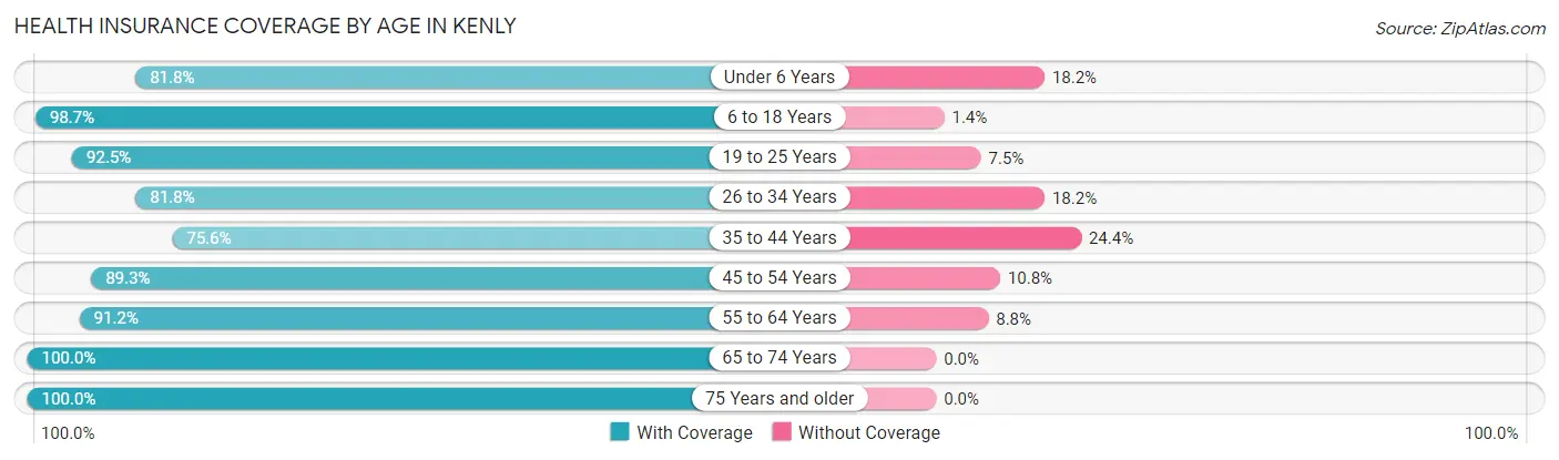 Health Insurance Coverage by Age in Kenly