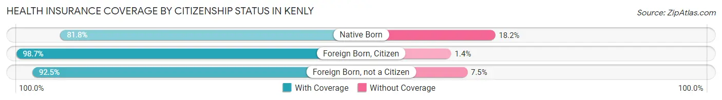 Health Insurance Coverage by Citizenship Status in Kenly