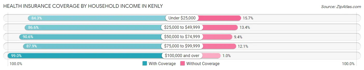 Health Insurance Coverage by Household Income in Kenly
