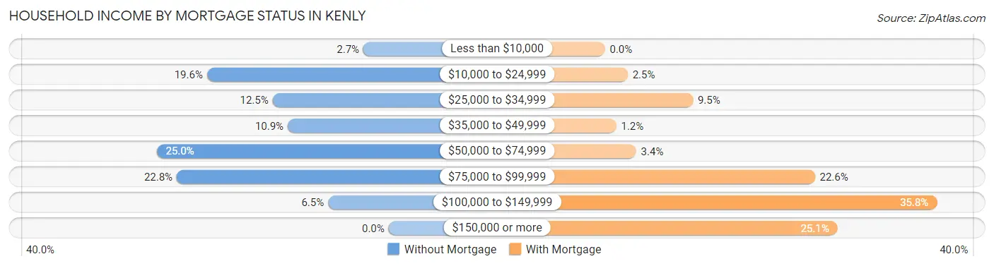 Household Income by Mortgage Status in Kenly