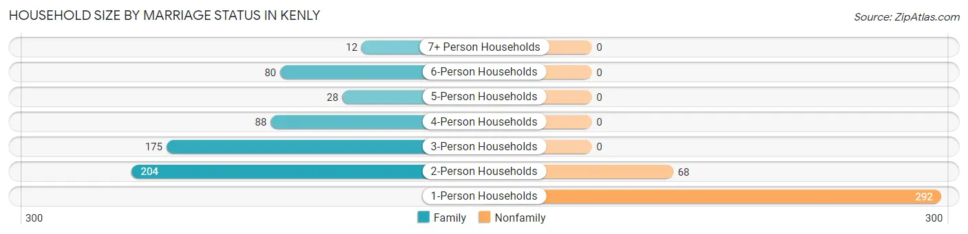 Household Size by Marriage Status in Kenly