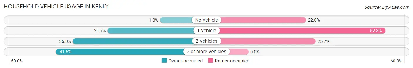 Household Vehicle Usage in Kenly