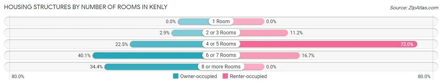 Housing Structures by Number of Rooms in Kenly