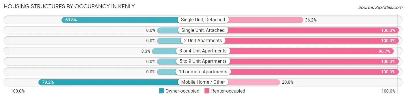 Housing Structures by Occupancy in Kenly