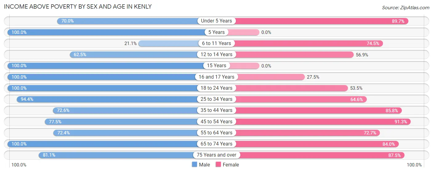 Income Above Poverty by Sex and Age in Kenly