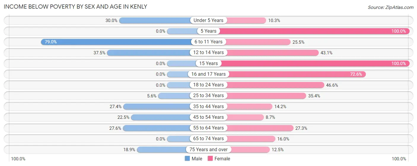 Income Below Poverty by Sex and Age in Kenly