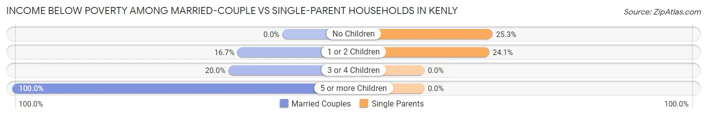 Income Below Poverty Among Married-Couple vs Single-Parent Households in Kenly