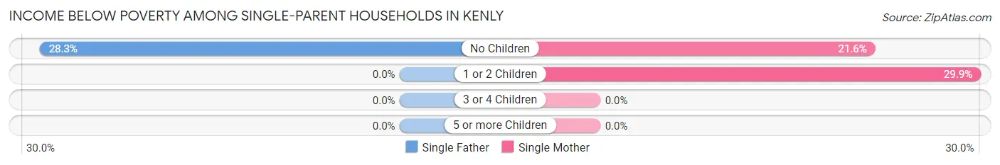 Income Below Poverty Among Single-Parent Households in Kenly