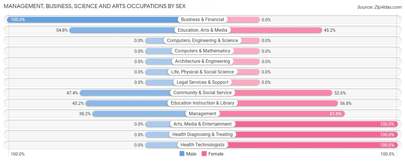 Management, Business, Science and Arts Occupations by Sex in Kenly