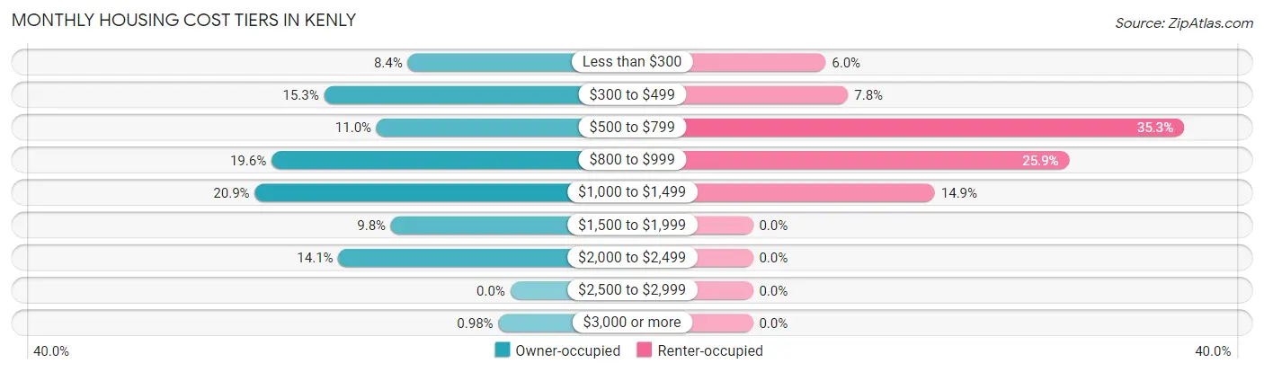 Monthly Housing Cost Tiers in Kenly
