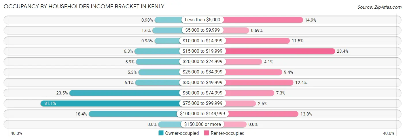 Occupancy by Householder Income Bracket in Kenly