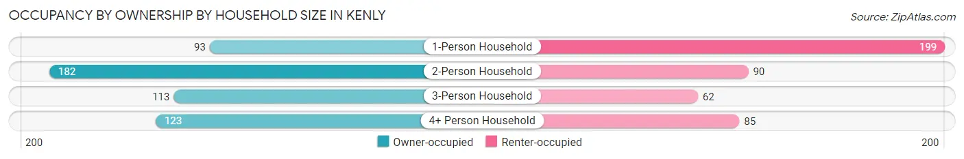 Occupancy by Ownership by Household Size in Kenly