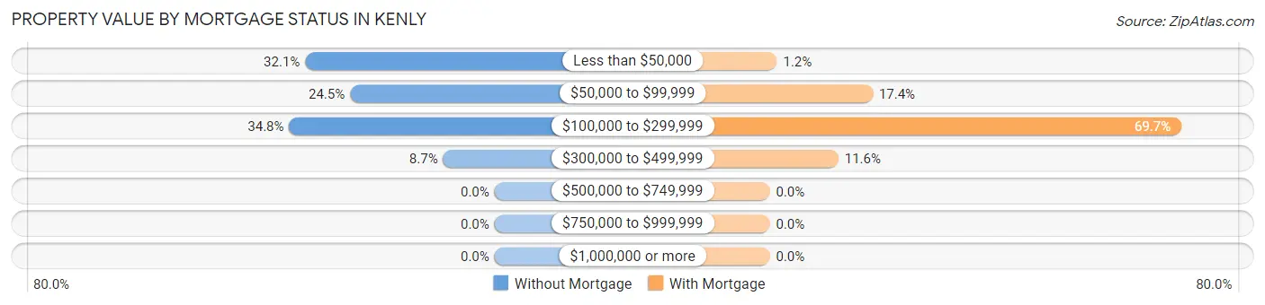 Property Value by Mortgage Status in Kenly