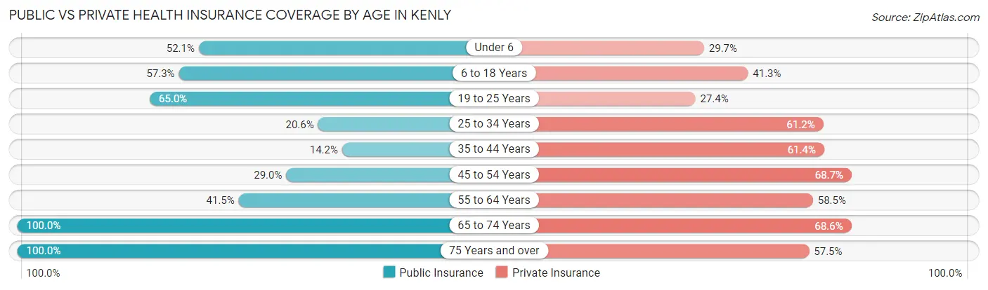 Public vs Private Health Insurance Coverage by Age in Kenly