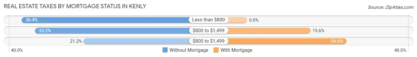 Real Estate Taxes by Mortgage Status in Kenly