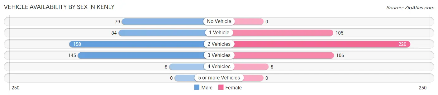 Vehicle Availability by Sex in Kenly