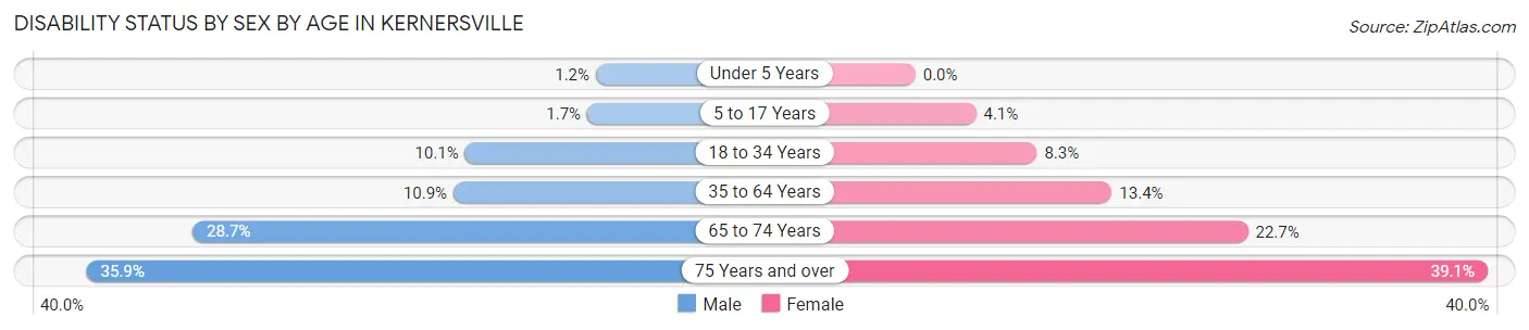 Disability Status by Sex by Age in Kernersville