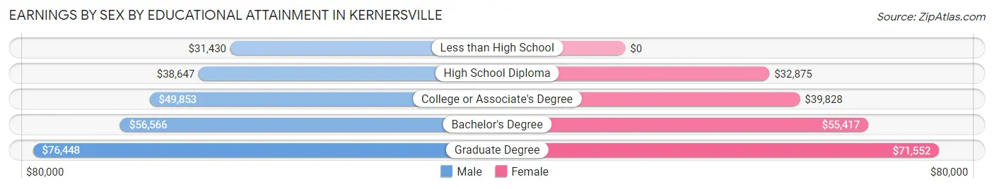 Earnings by Sex by Educational Attainment in Kernersville