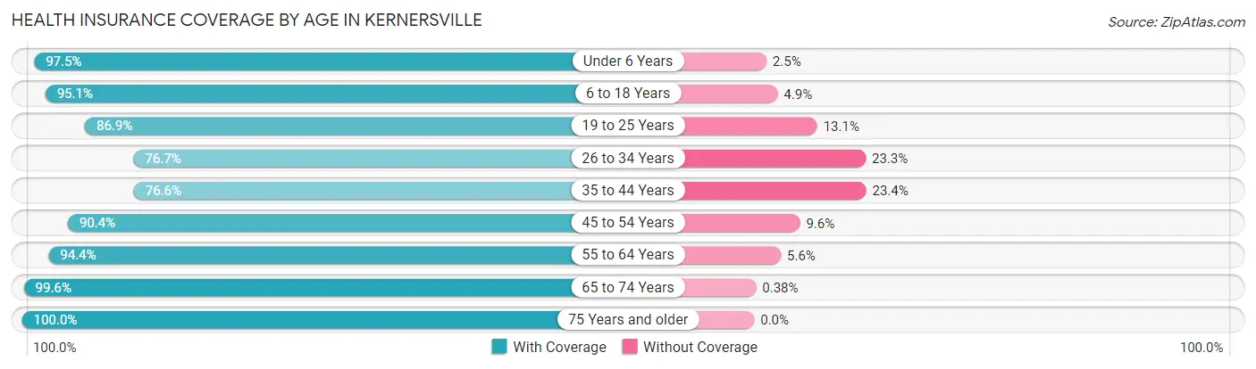 Health Insurance Coverage by Age in Kernersville