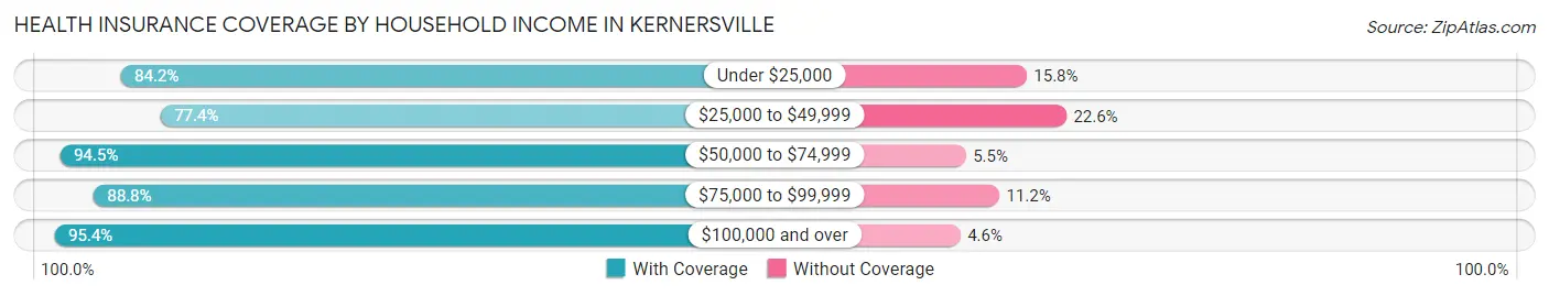 Health Insurance Coverage by Household Income in Kernersville