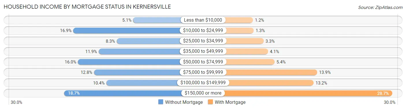 Household Income by Mortgage Status in Kernersville