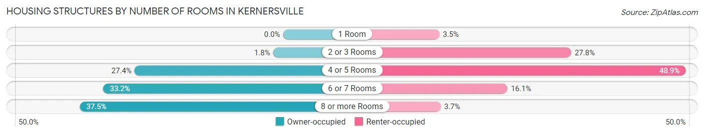 Housing Structures by Number of Rooms in Kernersville
