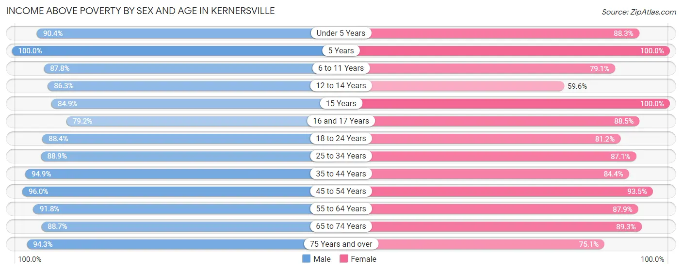 Income Above Poverty by Sex and Age in Kernersville
