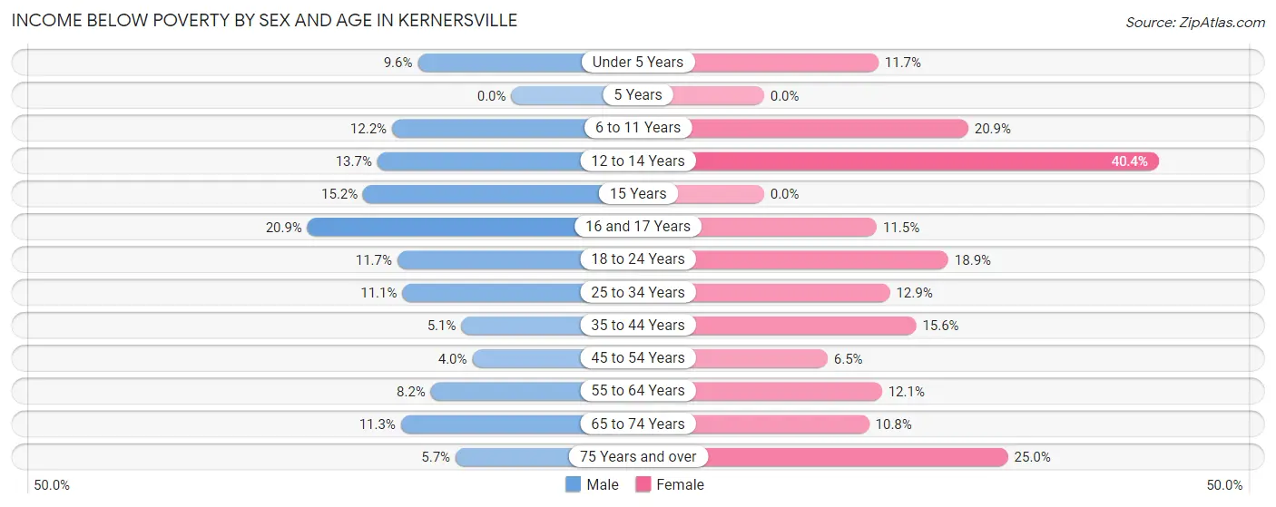 Income Below Poverty by Sex and Age in Kernersville