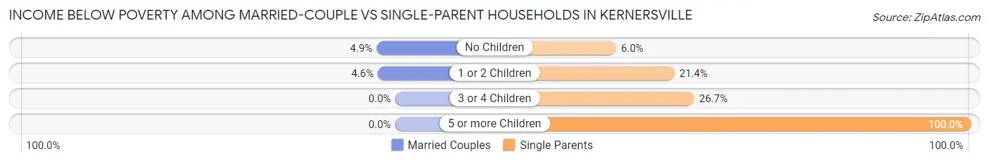 Income Below Poverty Among Married-Couple vs Single-Parent Households in Kernersville