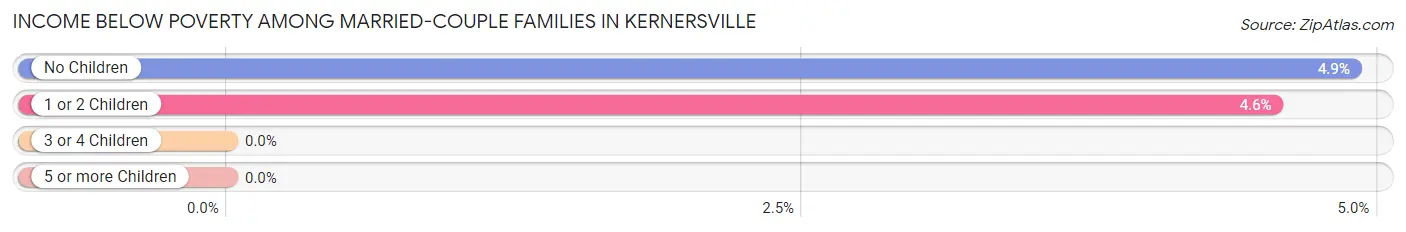 Income Below Poverty Among Married-Couple Families in Kernersville