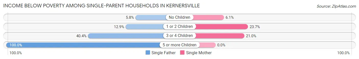Income Below Poverty Among Single-Parent Households in Kernersville