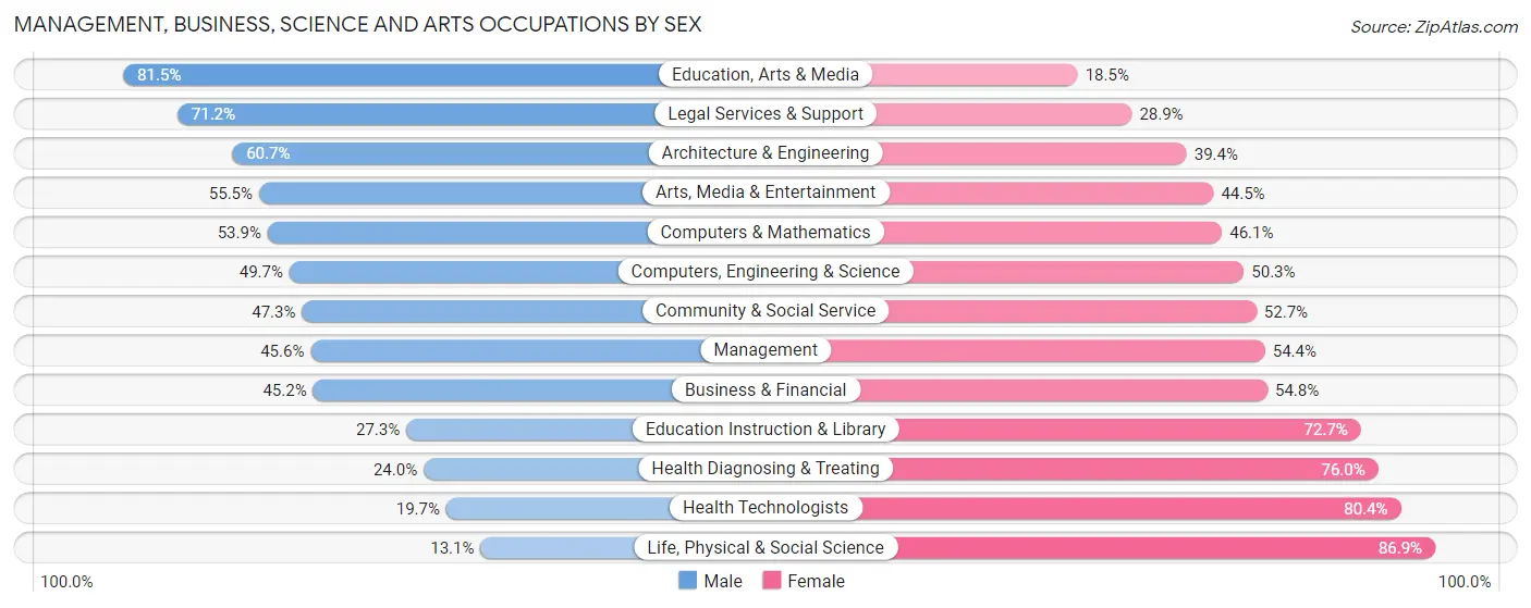 Management, Business, Science and Arts Occupations by Sex in Kernersville