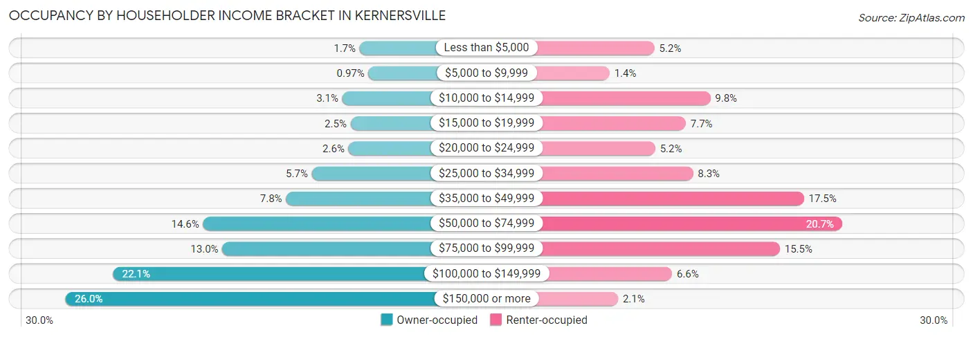Occupancy by Householder Income Bracket in Kernersville