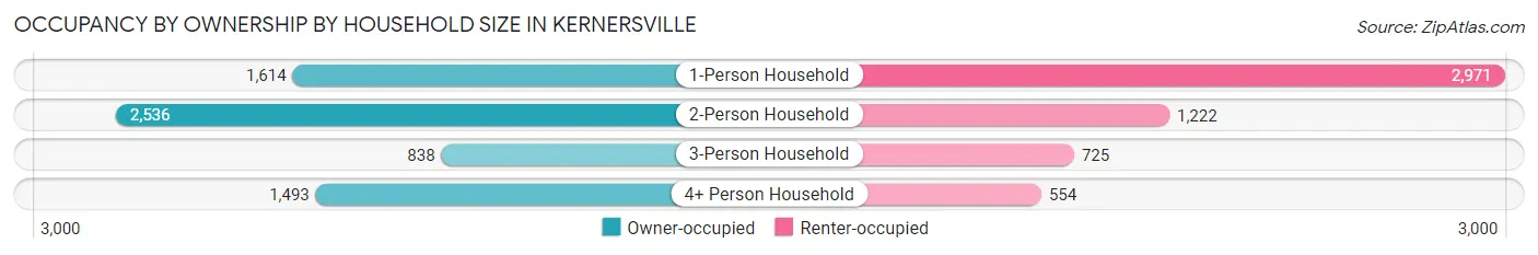 Occupancy by Ownership by Household Size in Kernersville