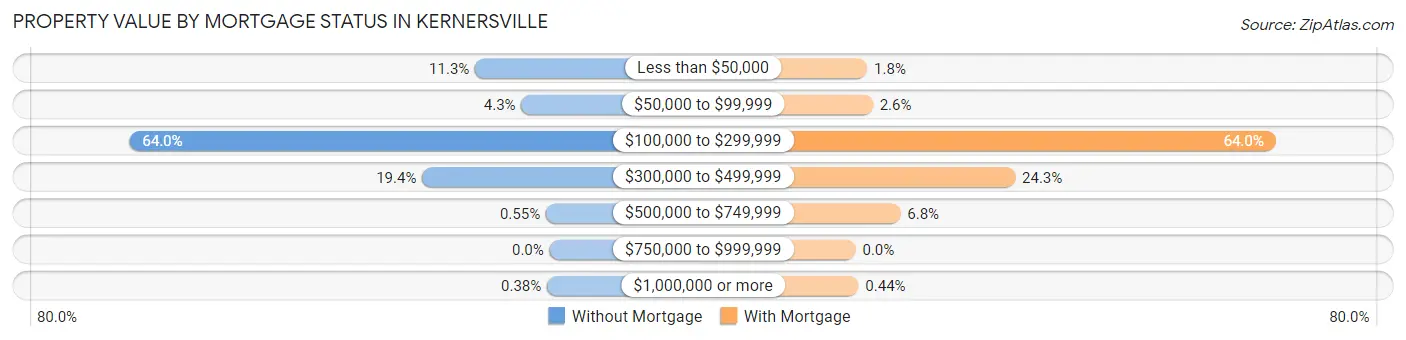 Property Value by Mortgage Status in Kernersville