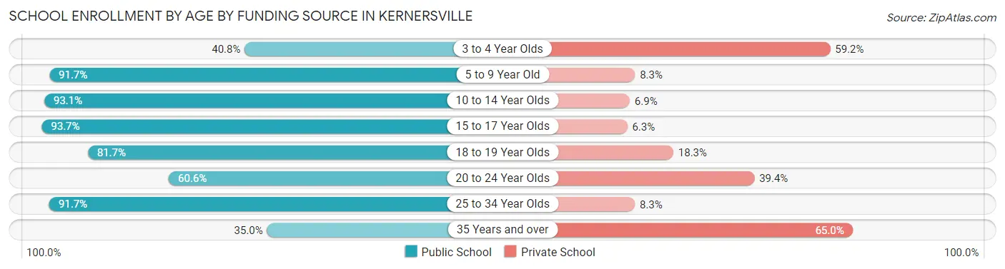 School Enrollment by Age by Funding Source in Kernersville