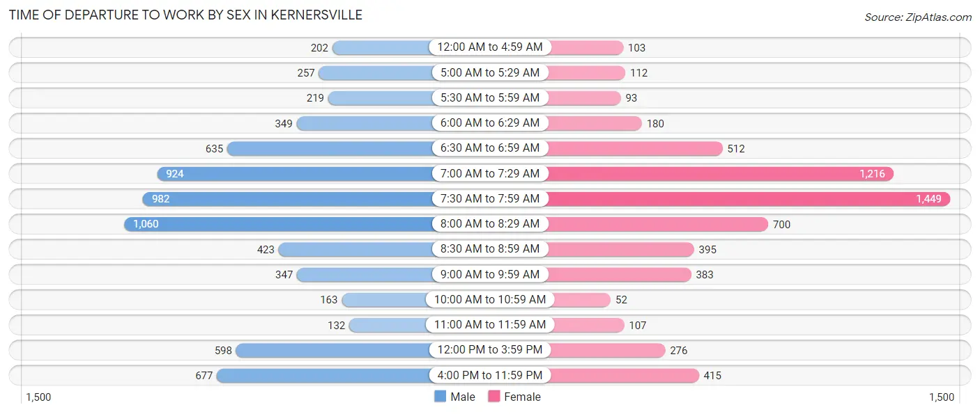 Time of Departure to Work by Sex in Kernersville