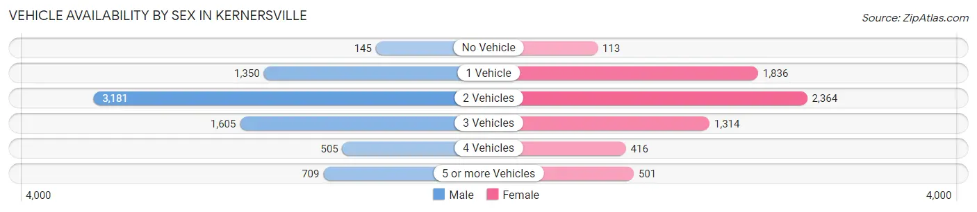 Vehicle Availability by Sex in Kernersville
