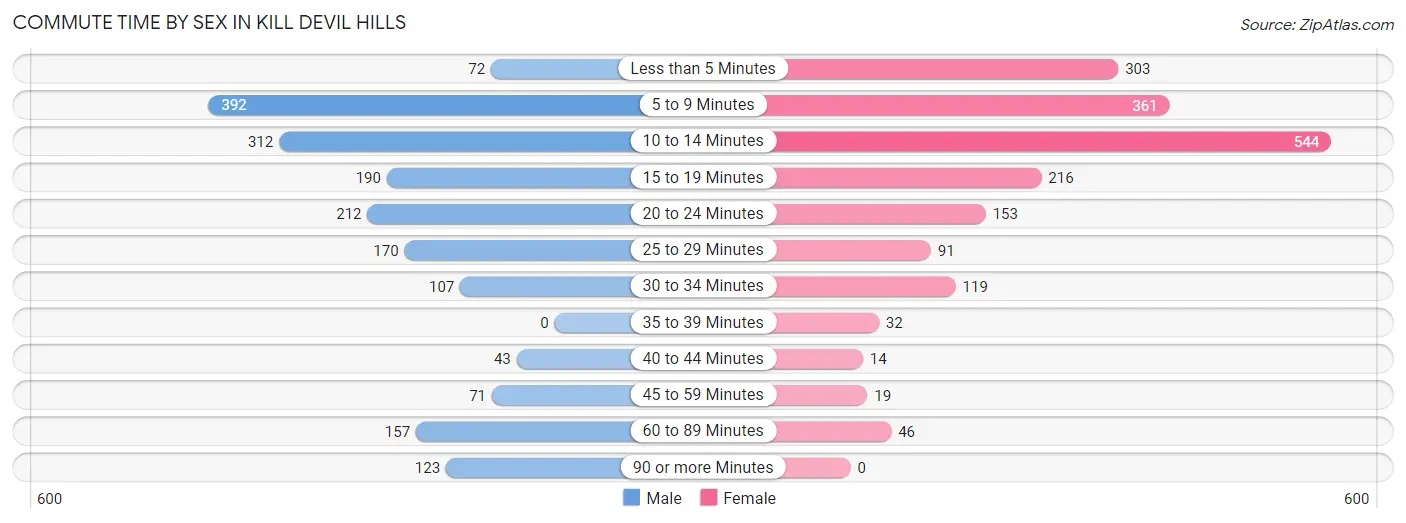 Commute Time by Sex in Kill Devil Hills