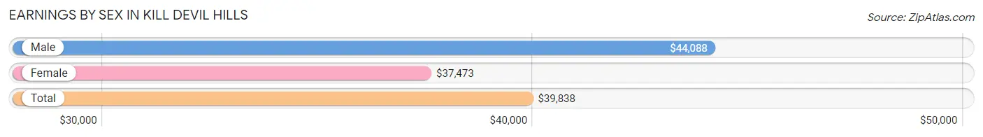 Earnings by Sex in Kill Devil Hills