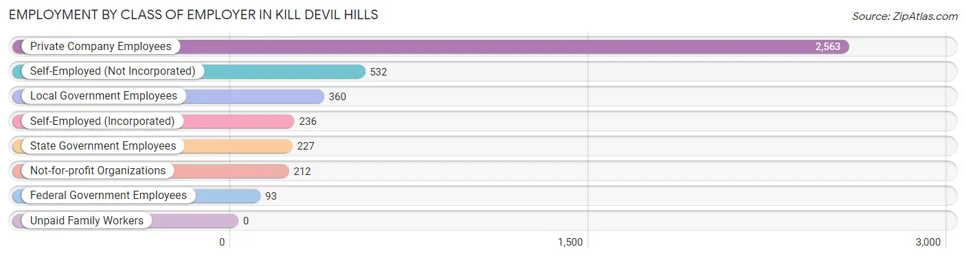 Employment by Class of Employer in Kill Devil Hills