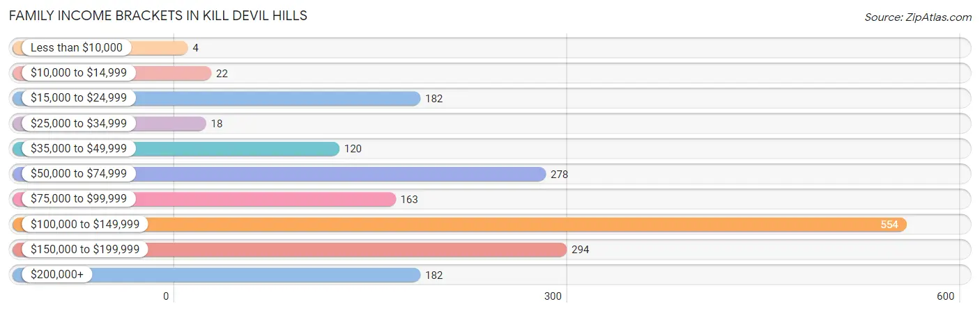 Family Income Brackets in Kill Devil Hills