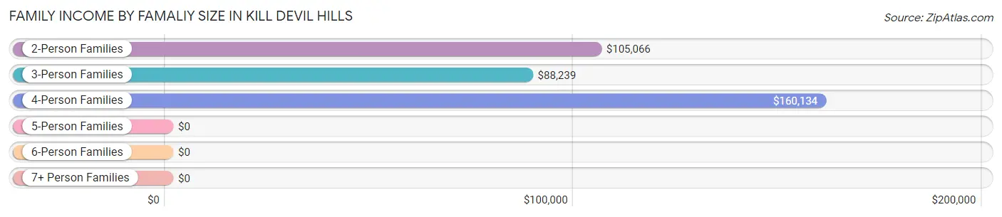 Family Income by Famaliy Size in Kill Devil Hills